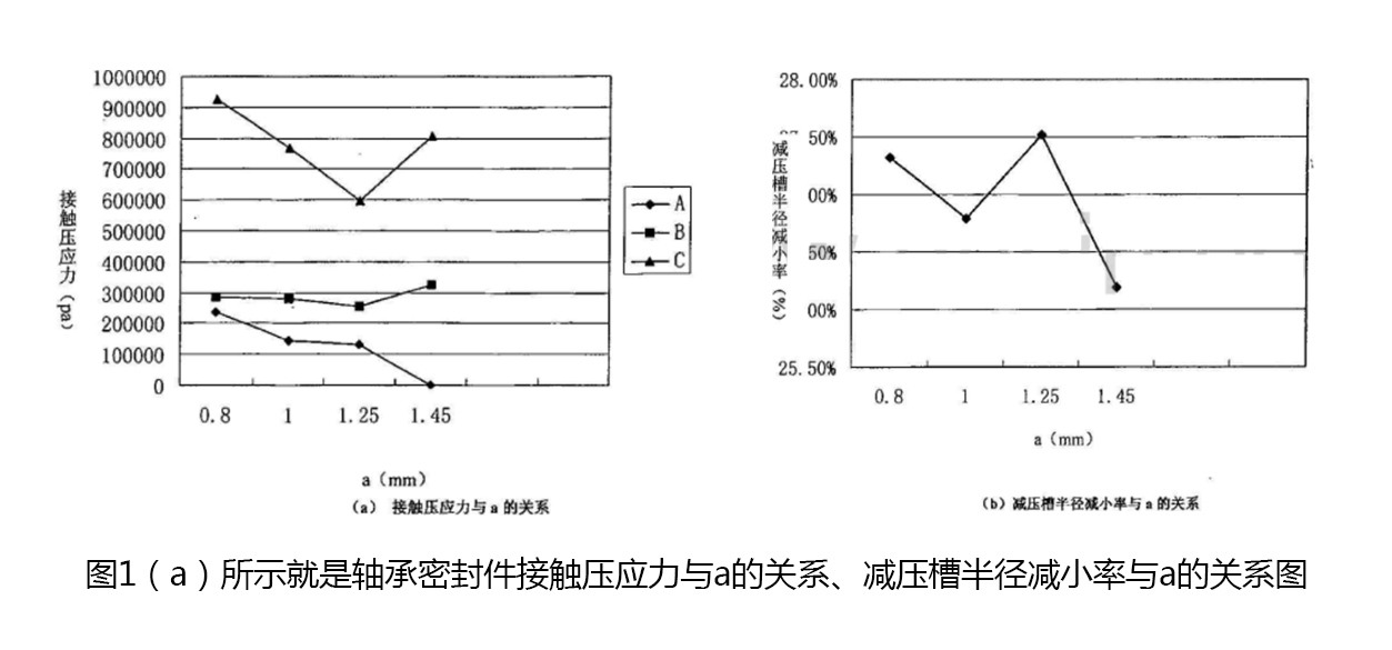 軸承密封件接觸壓應(yīng)力與a的關(guān)系、減壓槽半徑減小率與a的關(guān)系圖1