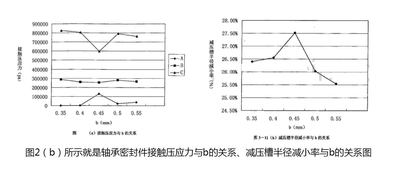 軸承密封件接觸壓應(yīng)力與b的關(guān)系、減壓槽半徑減小率與b的關(guān)系圖2