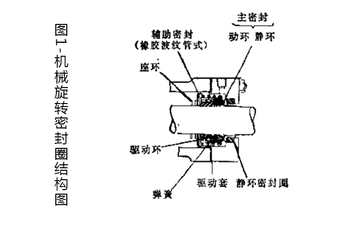 機械旋轉(zhuǎn)密封圈結構圖